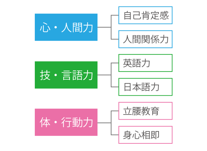 心・技・体